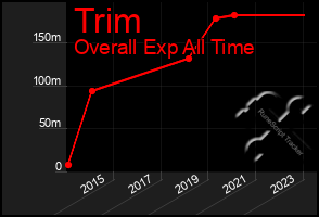 Total Graph of Trim