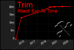 Total Graph of Trim