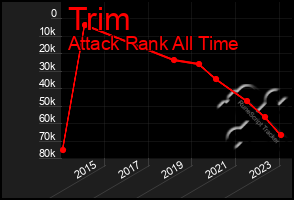 Total Graph of Trim