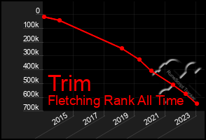 Total Graph of Trim