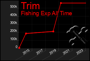 Total Graph of Trim