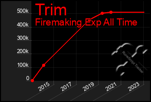 Total Graph of Trim