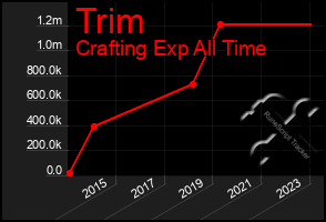 Total Graph of Trim