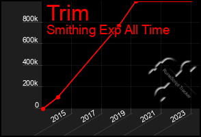 Total Graph of Trim