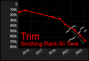 Total Graph of Trim