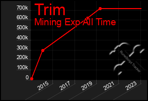 Total Graph of Trim