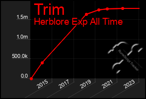 Total Graph of Trim