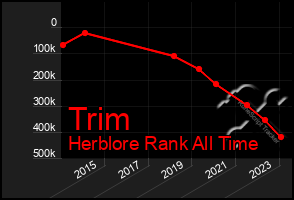 Total Graph of Trim