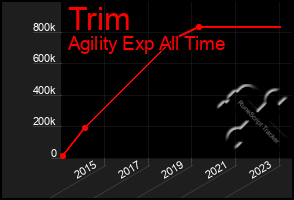 Total Graph of Trim