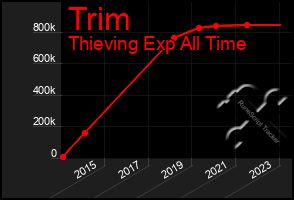 Total Graph of Trim