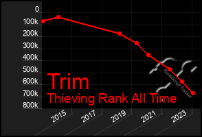 Total Graph of Trim