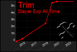 Total Graph of Trim