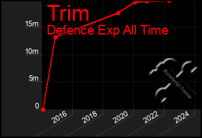 Total Graph of Trim