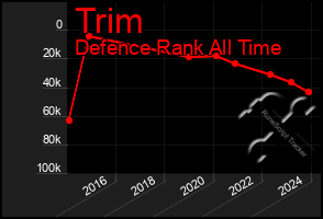 Total Graph of Trim