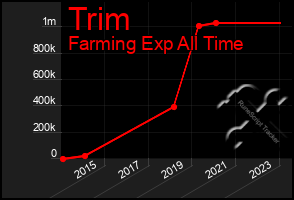 Total Graph of Trim