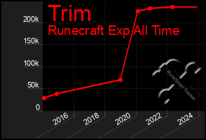 Total Graph of Trim