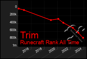 Total Graph of Trim