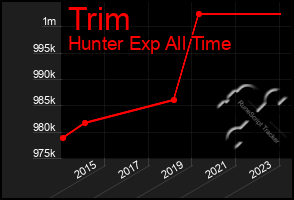 Total Graph of Trim