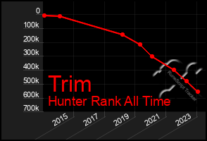 Total Graph of Trim