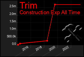 Total Graph of Trim