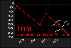 Total Graph of Trim