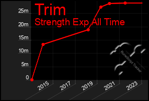 Total Graph of Trim