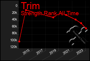 Total Graph of Trim