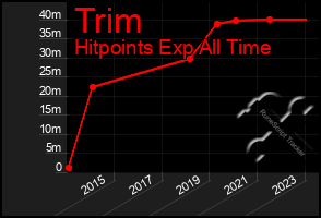 Total Graph of Trim