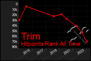 Total Graph of Trim