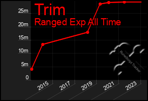 Total Graph of Trim