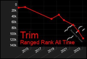 Total Graph of Trim