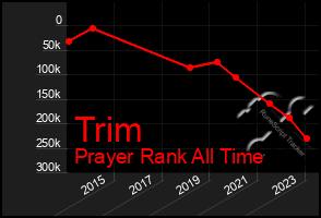 Total Graph of Trim