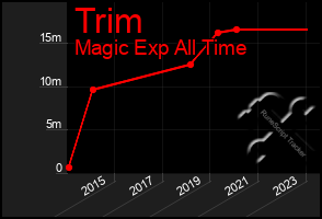 Total Graph of Trim