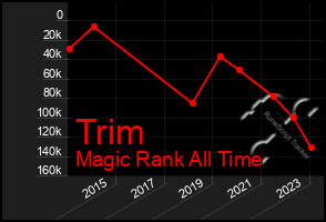 Total Graph of Trim