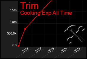 Total Graph of Trim