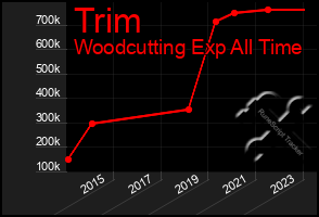 Total Graph of Trim