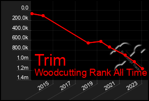 Total Graph of Trim