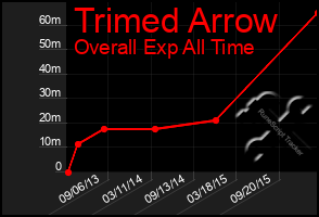 Total Graph of Trimed Arrow