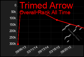 Total Graph of Trimed Arrow