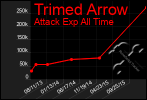 Total Graph of Trimed Arrow