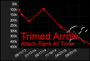 Total Graph of Trimed Arrow