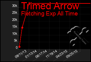 Total Graph of Trimed Arrow
