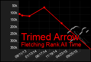Total Graph of Trimed Arrow