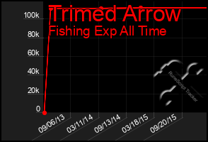 Total Graph of Trimed Arrow