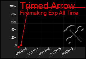 Total Graph of Trimed Arrow