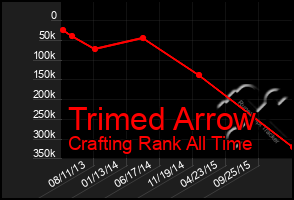 Total Graph of Trimed Arrow