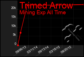 Total Graph of Trimed Arrow