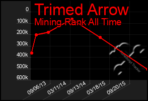 Total Graph of Trimed Arrow