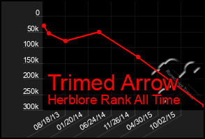 Total Graph of Trimed Arrow