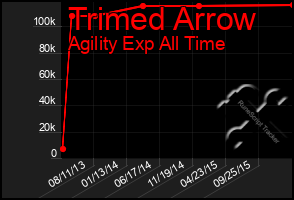 Total Graph of Trimed Arrow